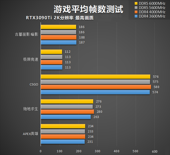 DDR4和DDR5内存条打游戏和日常使用的区别