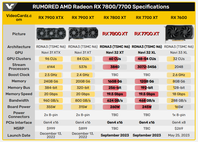 AMD 确定最受欢迎级别的 Radeon 7000 系列显卡，会在这个季度推出 - 电脑王阿达